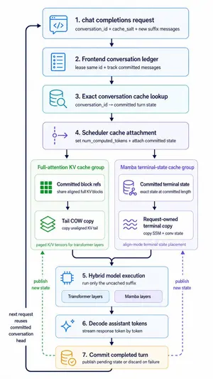 Hybrid Cache Execution Flowchart