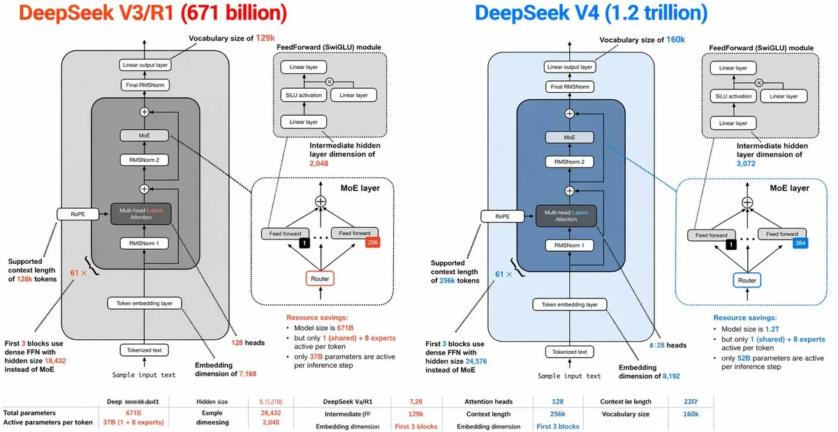 DeepSeek V3 vs V4 Architecture Infographic reference