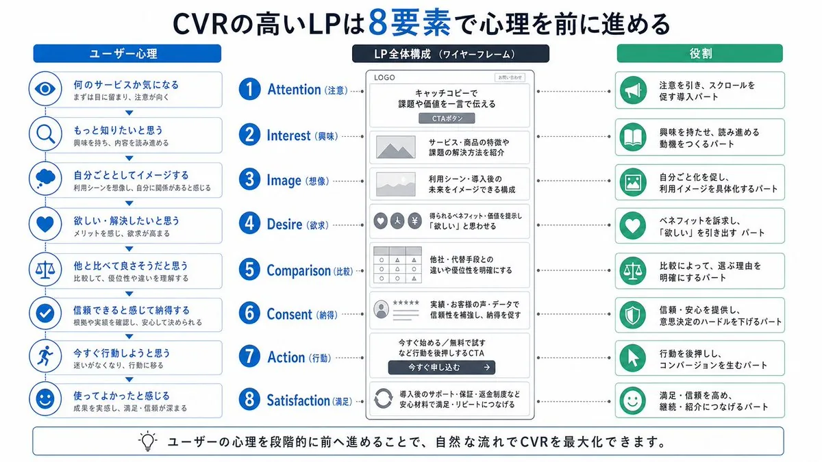 Japanese LP Psychology 8-Step Infographic reference