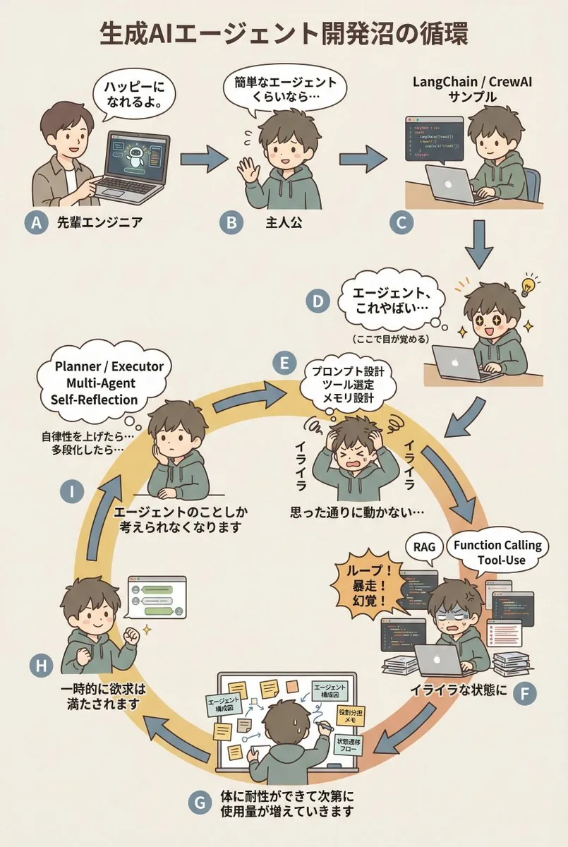 AI Agent Development 'Swamp' Diagram Prompt - Nano Banana Pro AI Prompt for Infographic / Edu Visual reference