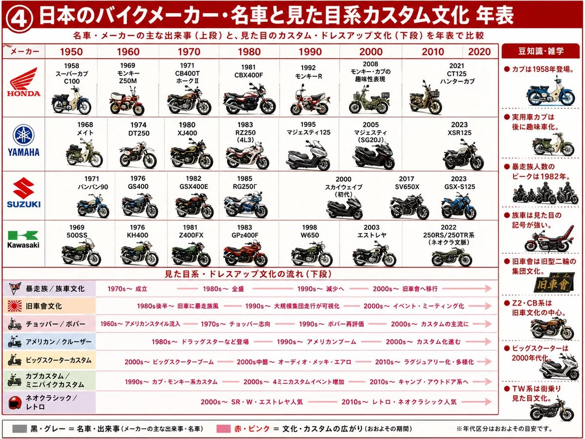 Japanese Motorcycle Culture Timeline reference