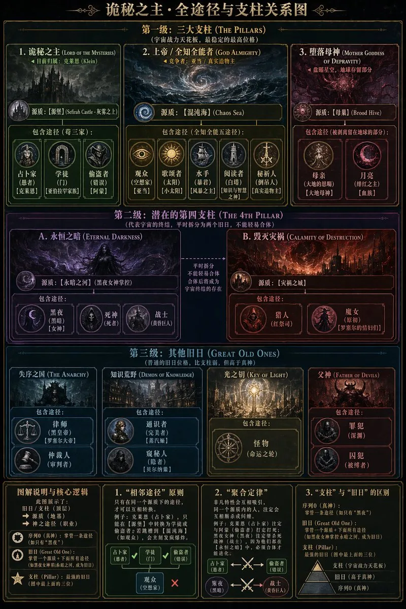 Dark Fantasy Lore Infographic Chart reference