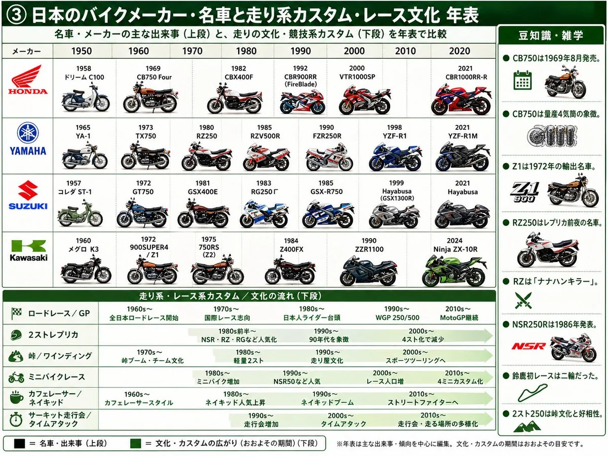 Japanese Motorcycle Timeline Infographic reference