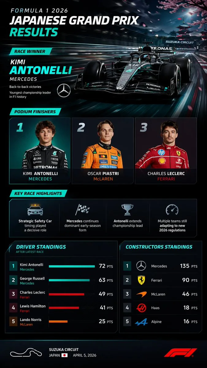 F1 Race Results Infographic Dashboard reference