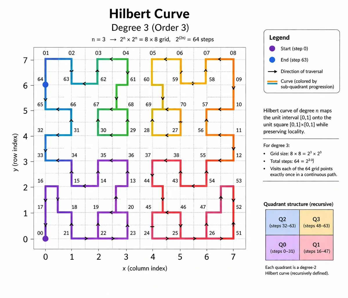 Hilbert Curve Infographic reference