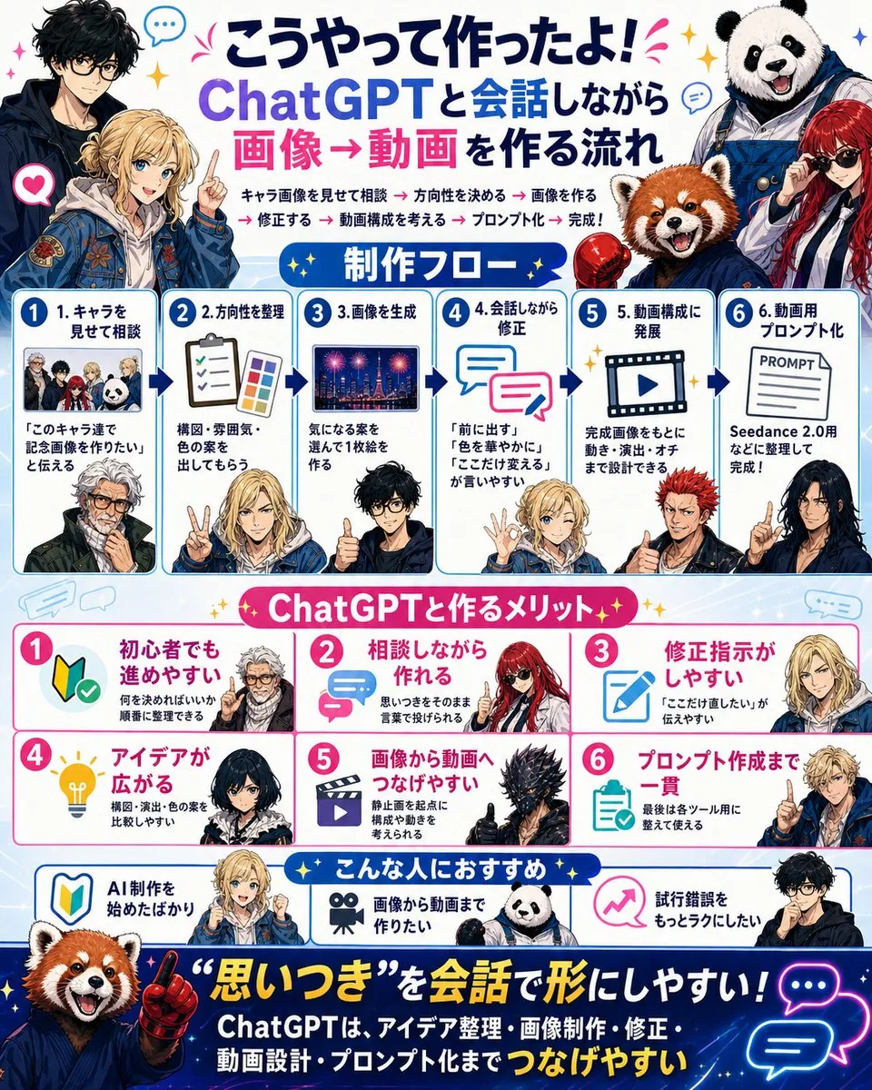 Japanese ChatGPT Image-to-Video Workflow Infographic reference