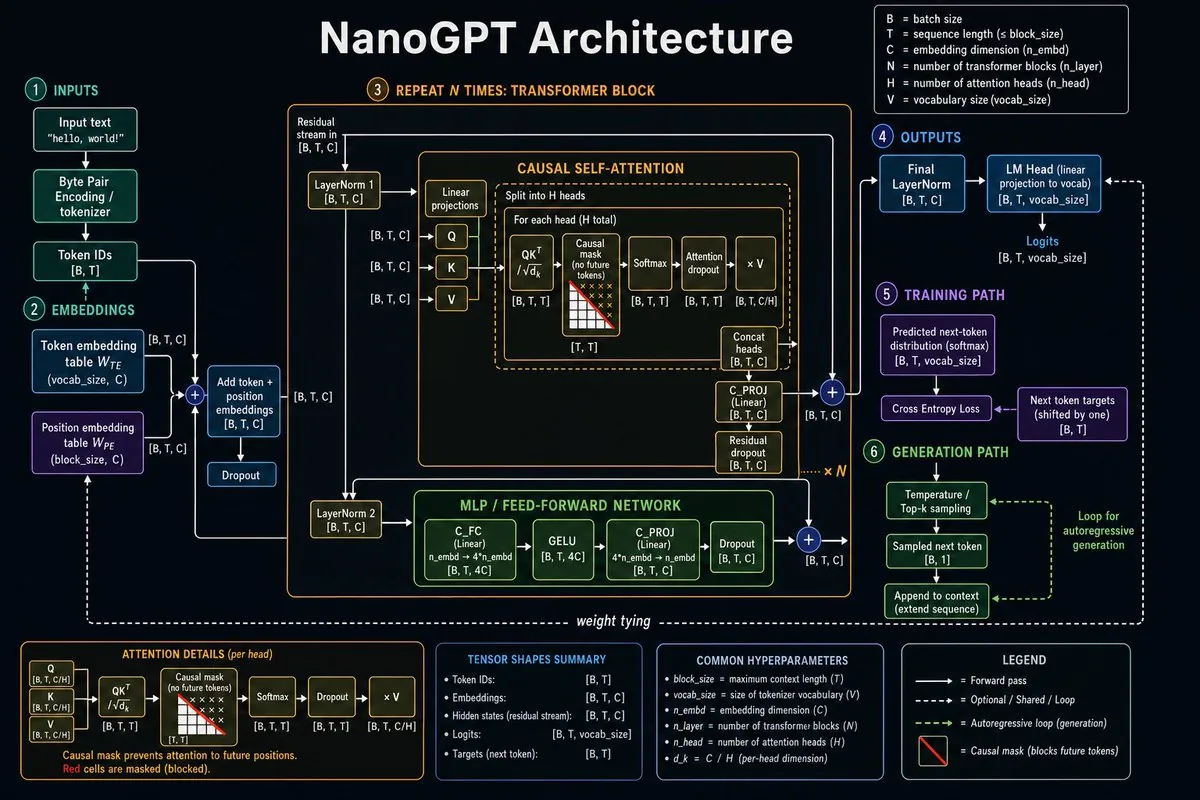 Neural Network Architecture Diagram reference