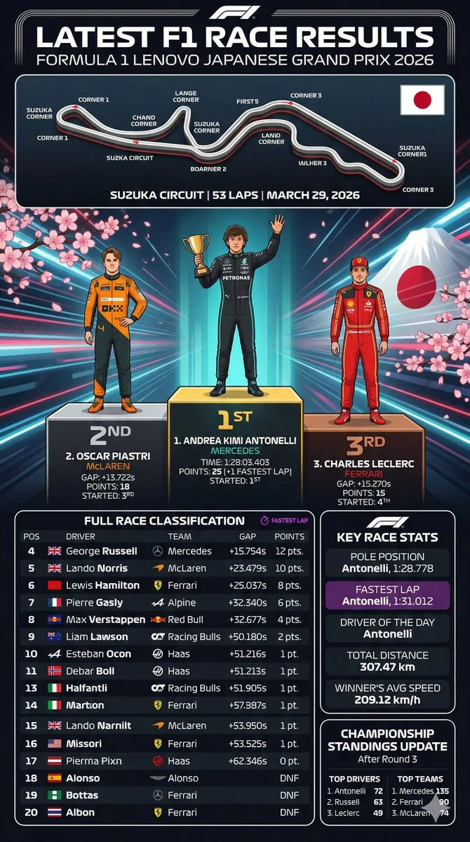 F1 Race Results Infographic reference
