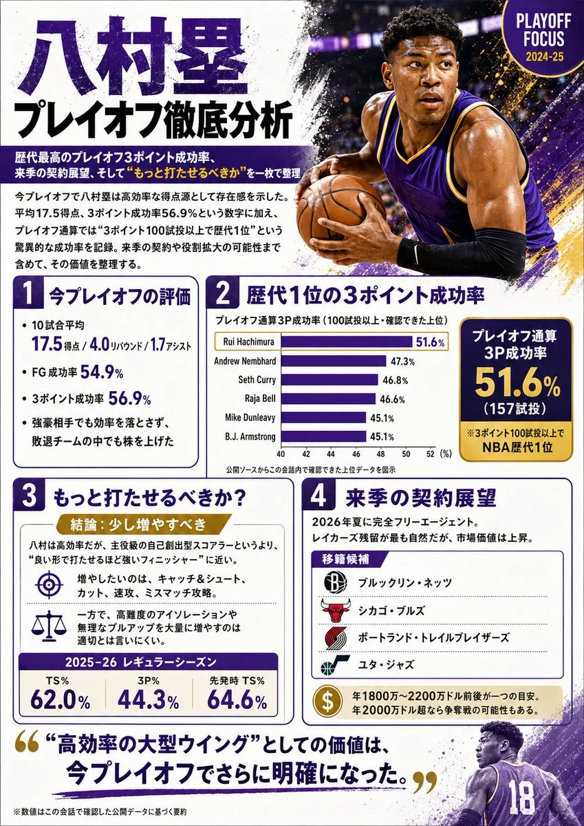 Japanese NBA Playoff Analysis Infographic reference