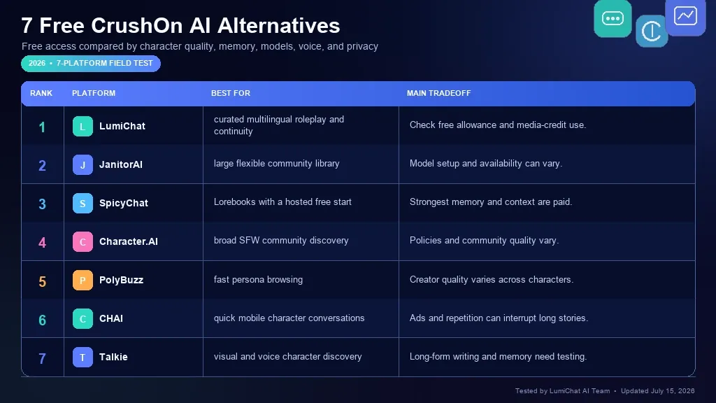 Seven best free CrushOn AI alternatives compared in 2026