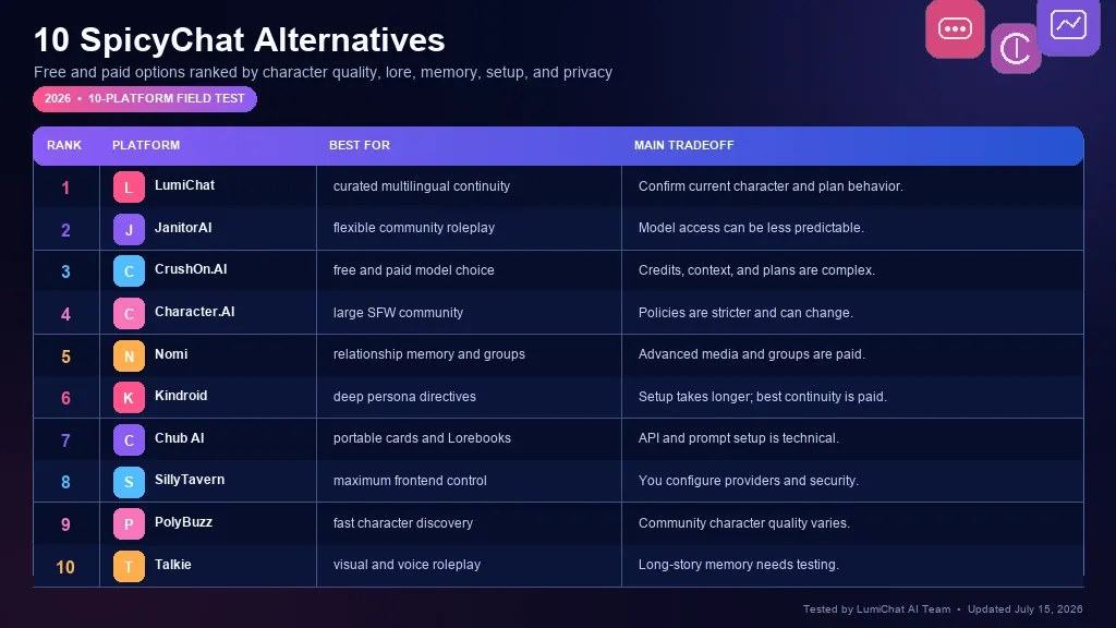 Ten best free and paid SpicyChat alternatives compared in 2026