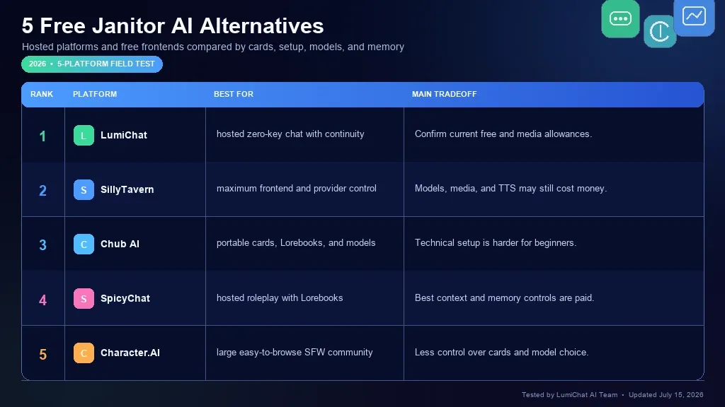 Five best free Janitor AI alternatives compared in 2026