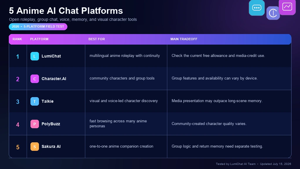 5 Best Anime AI Chat Platforms 2026: Open Roleplay & Group Chat